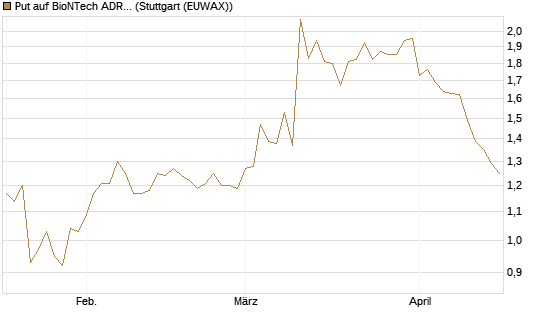 Put auf BioNTech ADR [Société Générale Effekten GmbH] Chart