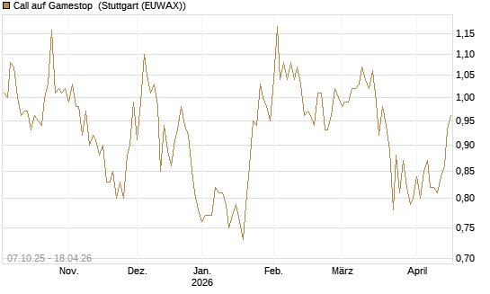 Call auf Gamestop [Vontobel] Chart