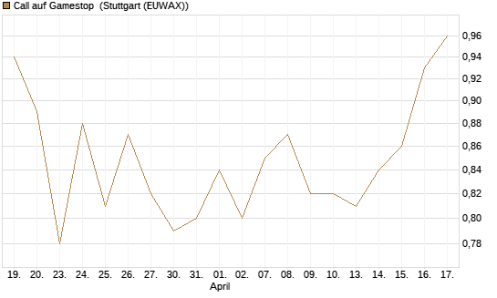 Call auf Gamestop [Vontobel] Chart