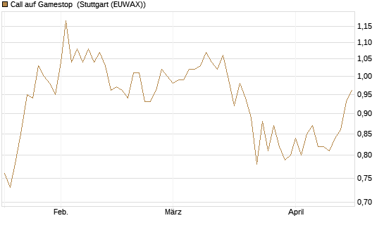 Call auf Gamestop [Vontobel] Chart