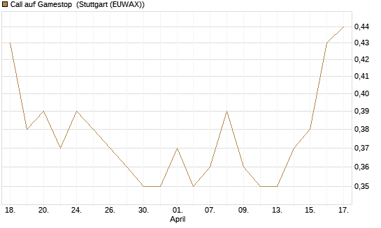 Call auf Gamestop [Vontobel] Chart