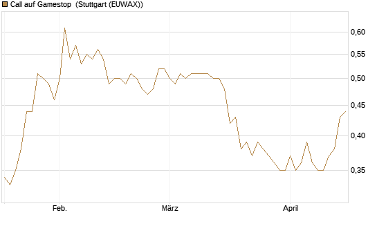 Call auf Gamestop [Vontobel] Chart