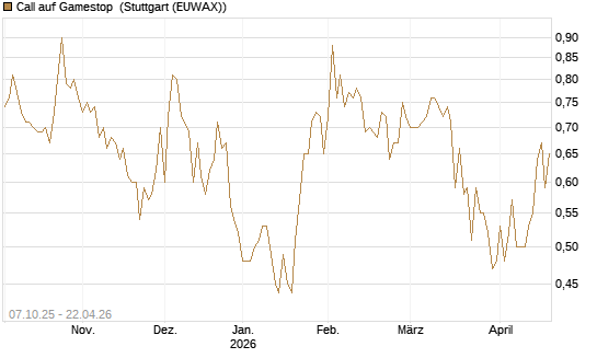 Call auf Gamestop [Vontobel] Chart