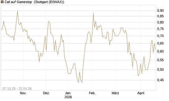 Call auf Gamestop [Vontobel] Chart