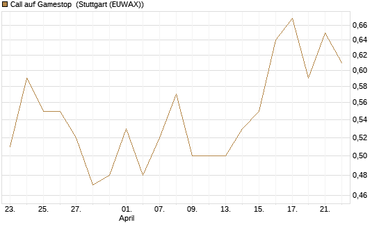 Call auf Gamestop [Vontobel] Chart
