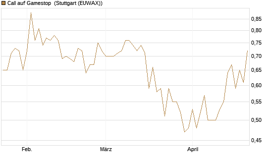 Call auf Gamestop [Vontobel] Chart