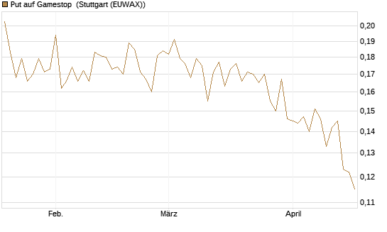 Put auf Gamestop [Vontobel] Chart