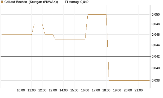 Call auf Bechtle [DZ BANK AG] Chart