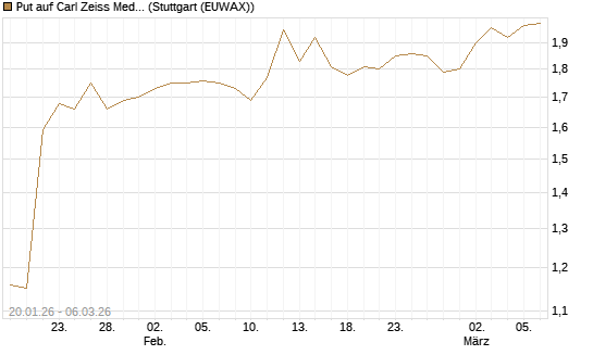 Put auf Carl Zeiss Meditec [DZ BANK AG] Chart