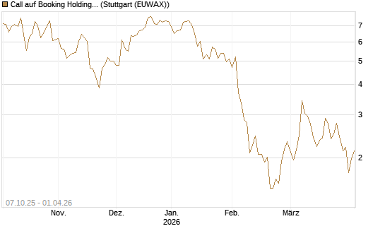 Call auf Booking Holdings [DZ BANK AG] Chart