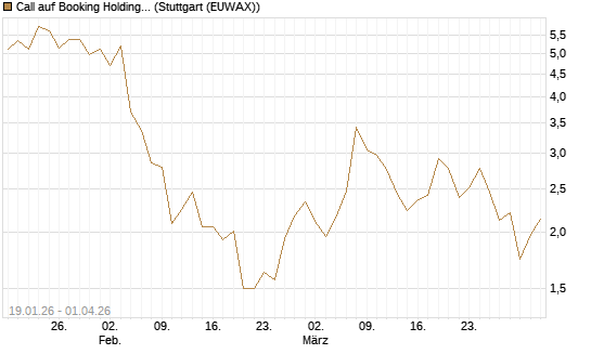 Call auf Booking Holdings [DZ BANK AG] Chart