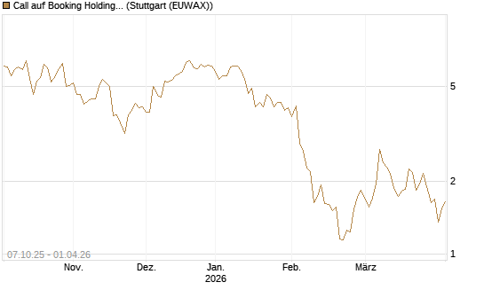 Call auf Booking Holdings [DZ BANK AG] Chart