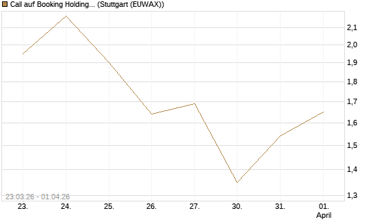 Call auf Booking Holdings [DZ BANK AG] Chart