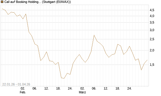 Call auf Booking Holdings [DZ BANK AG] Chart
