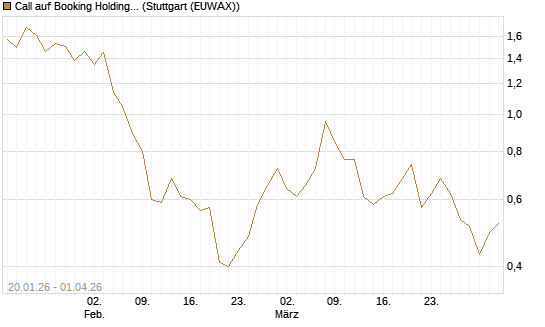 Call auf Booking Holdings [DZ BANK AG] Chart