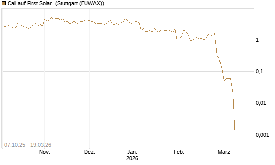 Call auf First Solar [DZ BANK AG] Chart