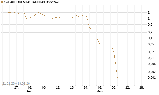 Call auf First Solar [DZ BANK AG] Chart