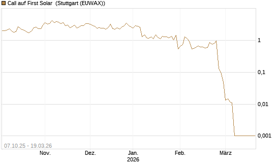 Call auf First Solar [DZ BANK AG] Chart