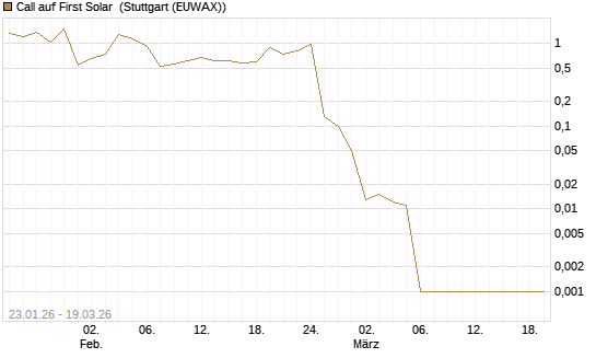 Call auf First Solar [DZ BANK AG] Chart