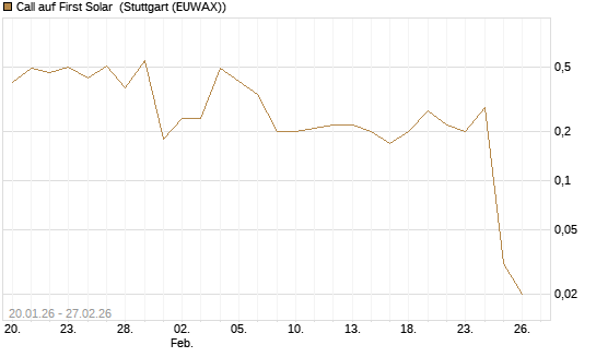 Call auf First Solar [DZ BANK AG] Chart