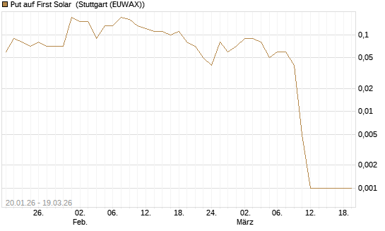 Put auf First Solar [DZ BANK AG] Chart