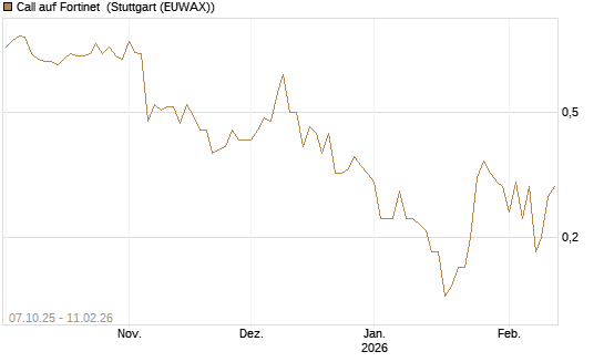 Call auf Fortinet [DZ BANK AG] Chart