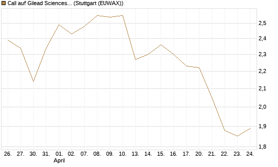 Call auf Gilead Sciences [DZ BANK AG] Chart
