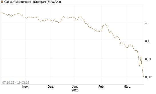 Call auf Mastercard [DZ BANK AG] Chart