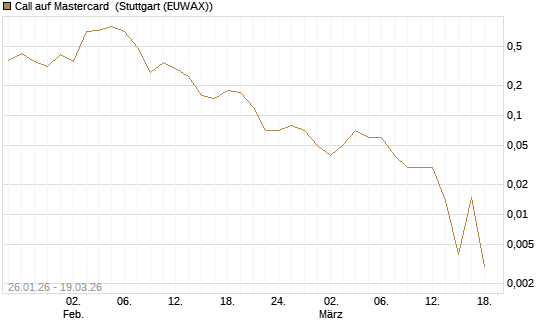 Call auf Mastercard [DZ BANK AG] Chart