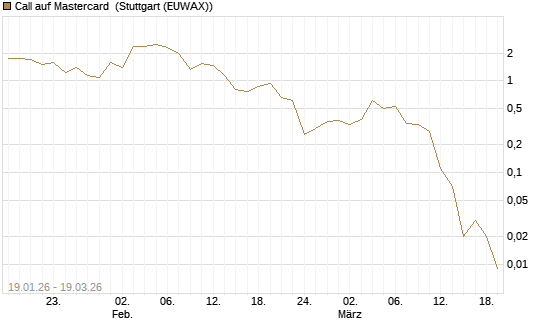 Call auf Mastercard [DZ BANK AG] Chart