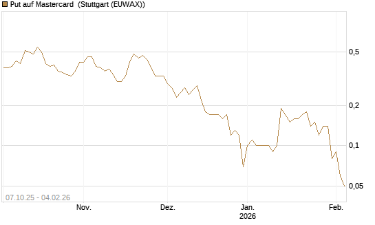Put auf Mastercard [DZ BANK AG] Chart