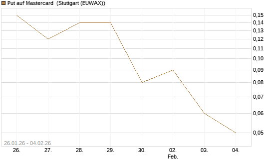 Put auf Mastercard [DZ BANK AG] Chart