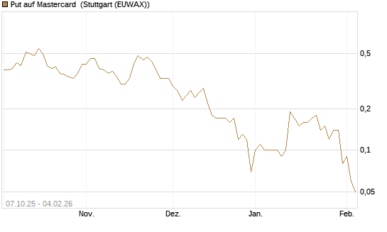 Put auf Mastercard [DZ BANK AG] Chart