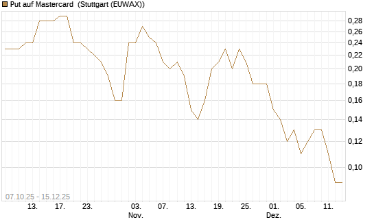 Put auf Mastercard [DZ BANK AG] Chart