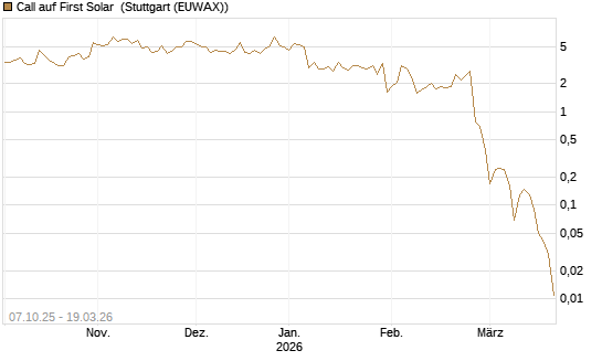 Call auf First Solar [DZ BANK AG] Chart