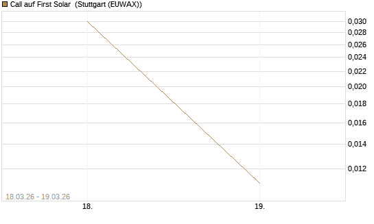 Call auf First Solar [DZ BANK AG] Chart