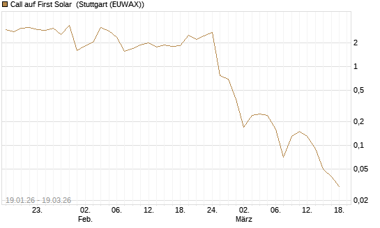 Call auf First Solar [DZ BANK AG] Chart