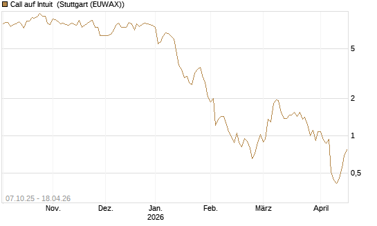 Call auf Intuit [DZ BANK AG] Chart
