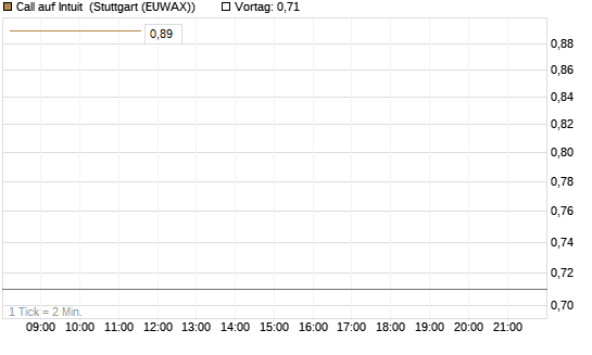 Call auf Intuit [DZ BANK AG] Chart