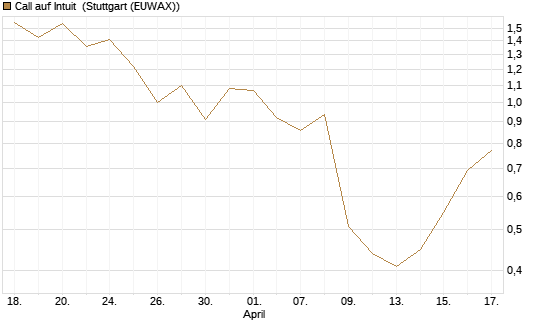 Call auf Intuit [DZ BANK AG] Chart