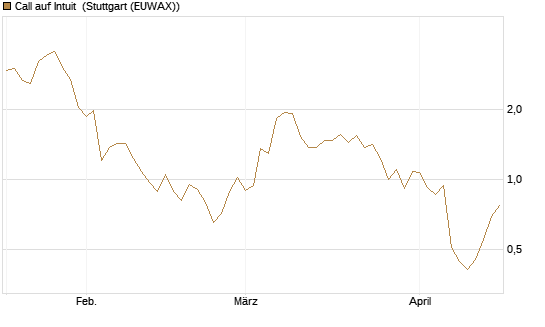 Call auf Intuit [DZ BANK AG] Chart