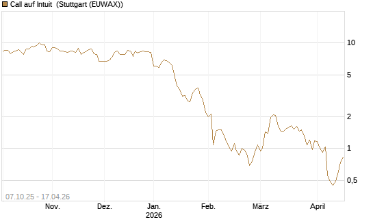 Call auf Intuit [DZ BANK AG] Chart