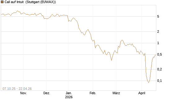 Call auf Intuit [DZ BANK AG] Chart
