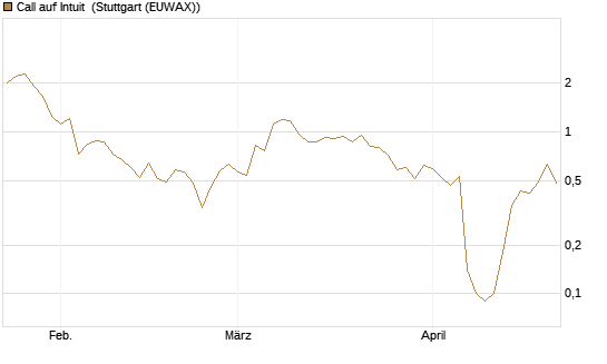 Call auf Intuit [DZ BANK AG] Chart