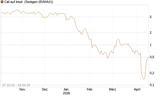 Call auf Intuit [DZ BANK AG] Chart