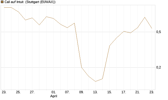 Call auf Intuit [DZ BANK AG] Chart