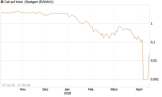 Call auf Intuit [DZ BANK AG] Chart