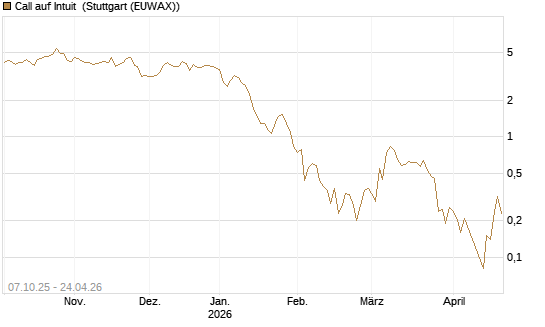 Call auf Intuit [DZ BANK AG] Chart