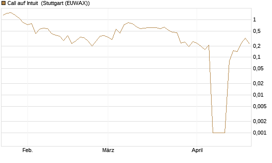 Call auf Intuit [DZ BANK AG] Chart