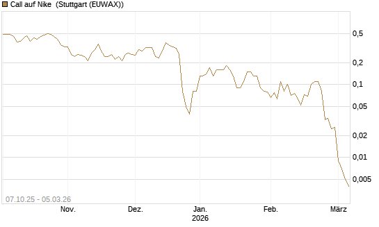 Call auf Nike [DZ BANK AG] Chart